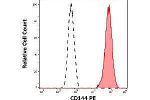 Flow Cytometry (FACS) image for anti-Cadherin 5 (CDH5) antibody (PE) (ABIN5711933)