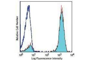 Flow Cytometry (FACS) image for anti-CD3 (CD3) antibody (Biotin) (ABIN2660834) (CD3 antibody  (Biotin))