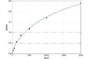 A typical standard curve