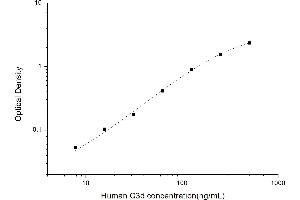 Typical standard curve (Complement C3d ELISA Kit)
