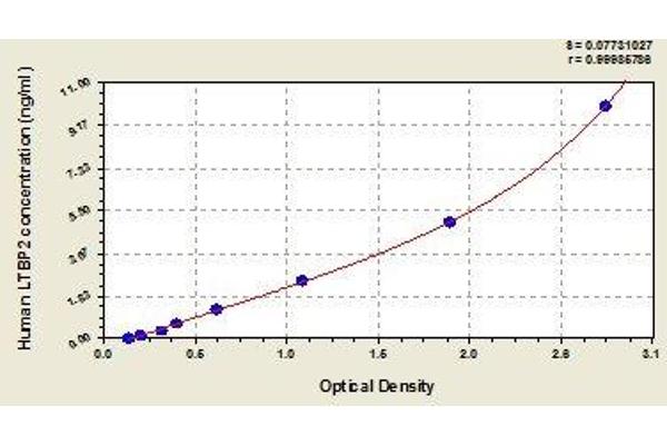 LTBP2 ELISA Kit