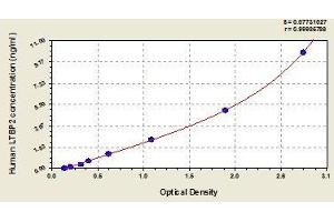 Typical standard curve (LTBP2 ELISA Kit)