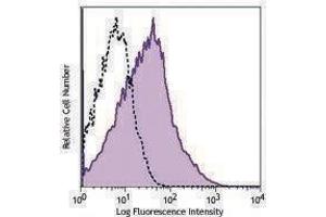 Flow Cytometry (FACS) image for anti-CD38 antibody (APC-Cy7) (ABIN2660579) (CD38 antibody  (APC-Cy7))