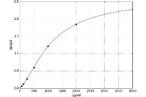 Tumor Necrosis Factor Receptor Superfamily, Member 4 (TNFRSF4) ELISA Kit