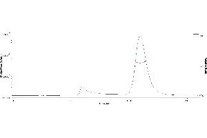 The purity of Biotinylated SARS-CoV-2 Spike RBD, His,Avitag (B. (SARS-CoV-2 Spike Protein (B.1.1.529 - Omicron, RBD) (His-Avi Tag,Biotin))