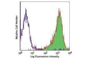 Flow Cytometry (FACS) image for anti-CD90 (THY1) antibody (Alexa Fluor 647) (ABIN2657871) (CD90 antibody  (Alexa Fluor 647))