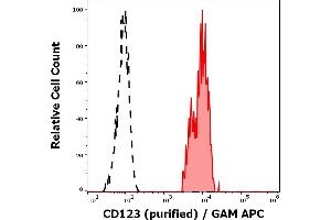 Separation of CD123 positive basophil granulocytes (red-filled) from neutrophil granulocytes (black-dashed) in flow cytometry analysis (surface staining) of peripheral whole blood stained using anti-human CD123 (6H6) purified antibody (concentration in sample 0,11 μg/mL, GAM APC). (IL3RA antibody)