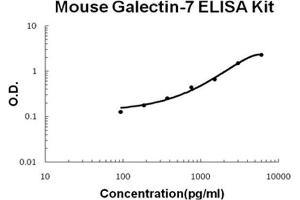 Mouse Galectin-7 PicoKine ELISA Kit standard curve (LGALS7 ELISA Kit)