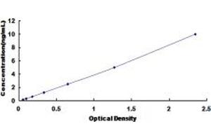 Typical standard curve (STAR ELISA Kit)