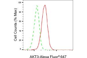 Flow cytometric analysis of AKT3 expression in C2C12 cells using AKT3 antibody (ABIN7800790), 1:2,000).