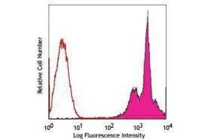 Flow Cytometry (FACS) image for anti-CD90/CD90.1 antibody (Pacific Blue) (ABIN2662322) (CD90/CD90.1 antibody (Pacific Blue))