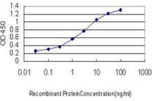 Detection limit for recombinant GST tagged SLURP1 is approximately 0. (SLURP1 antibody  (AA 25-102))