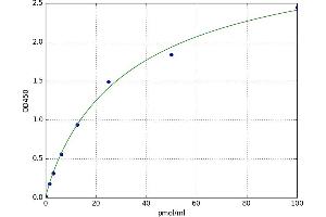 A typical standard curve (MTDH ELISA Kit)