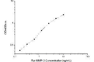 Typical standard curve (MMP3 ELISA Kit)