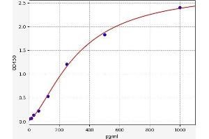 Typical standard curve (Attractin ELISA Kit)