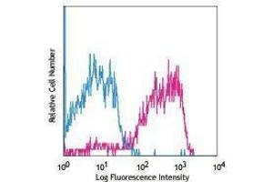 Flow Cytometry (FACS) image for anti-Epithelial Cell Adhesion Molecule (EPCAM) antibody (PE) (ABIN2663368) (EpCAM antibody  (PE))