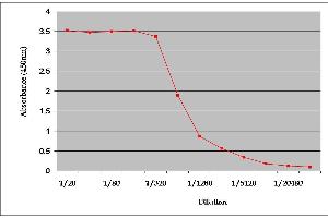 ELISA image for anti-G Protein alpha 0 antibody (ABIN2473716) (G Protein alpha 0 antibody)