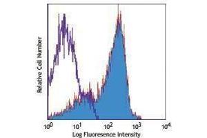 Flow Cytometry (FACS) image for anti-Tumor Necrosis Factor (Ligand) Superfamily, Member 10 (TNFSF10) antibody (PE) (ABIN2663223) (TRAIL antibody  (PE))