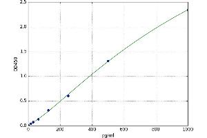 A typical standard curve (GRK2 ELISA Kit)