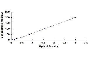 Typical standard curve