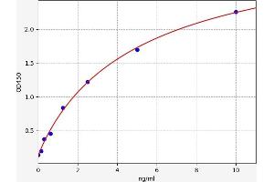 Typical standard curve (Sonic Hedgehog ELISA Kit)