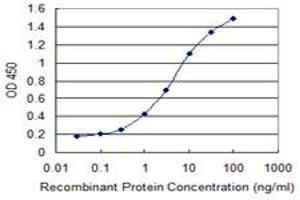 ELISA image for anti-High-Mobility Group 20A (HMG20A) (AA 153-263) antibody (ABIN599514) (HMG20A antibody  (AA 153-263))