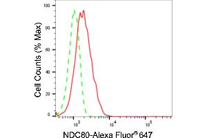 Flow cytometric analysis of NDC80 expression in HepG2 cells using NDC80 antibody (ABIN7799564), 1:2,000).