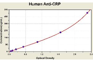 Diagramm of the ELISA kit to detect Human Ant1 -CRPwith the optical density on the x-axis and the concentration on the y-axis. (Anti-C Reactive Protein Antibody (Anti-CRP) ELISA Kit)