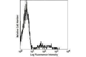 Flow Cytometry (FACS) image for anti-CD24 Molecule (CD24) antibody (ABIN2664424) (CD24 antibody)