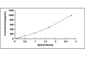 Typical standard curve (HGFA ELISA Kit)