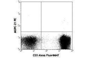 Flow Cytometry (FACS) image for anti-TCR V Alpha24-J Alpha18 antibody (ABIN2665395) (TCR V Alpha24-J Alpha18 antibody)