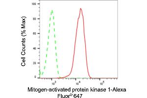 Flow cytometric analysis of Mitogen-activated protein kinase 1 expression in C2C12 cells using Mitogen-activated protein kinase 1 antibody (ABIN7799441), 1:2,000).