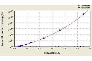 Typical standard curve (Indian Hedgehog ELISA Kit)