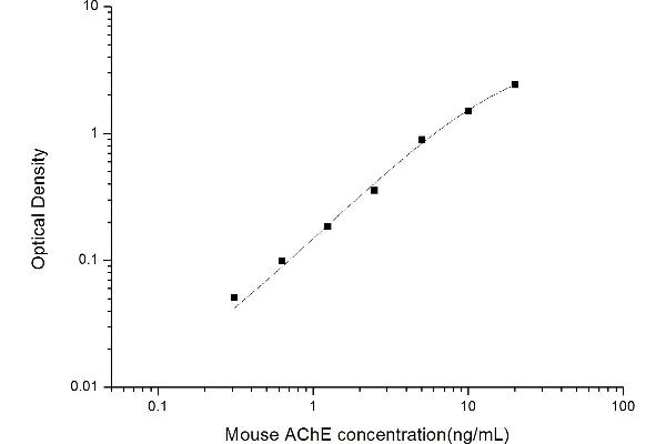 Acetylcholinesterase ELISA Kit