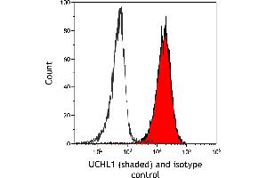 Flow Cytometry (FACS) image for anti-Ubiquitin Carboxyl-terminal Esterase L1 (Ubiquitin Thiolesterase) (UCHL1) (AA 50-100) antibody (ABIN7449527) (Recombinant UCHL1 antibody  (AA 50-100))