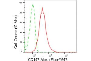 Flow cytometric analysis of CD147 expression in HepG2 cells using CD147 antibody (ABIN7797736), 1:2,000). (Recombinant CD147 antibody)