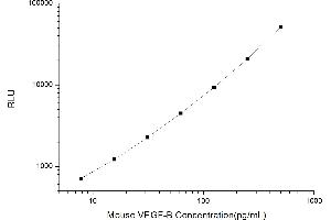 Typical standard curve (VEGFB CLIA Kit)