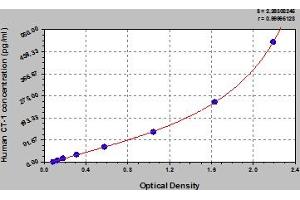 Typical Standard Curve (Cardiotrophin 1 ELISA Kit)