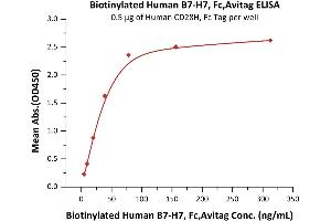 ELISA image for HERV-H LTR-Associating 2 (HHLA2) (AA 23-344) (Active) protein (Fc Tag,AVI tag,Biotin) (ABIN5955002)
