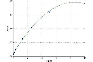 A typical standard curve (UCN3 ELISA Kit)