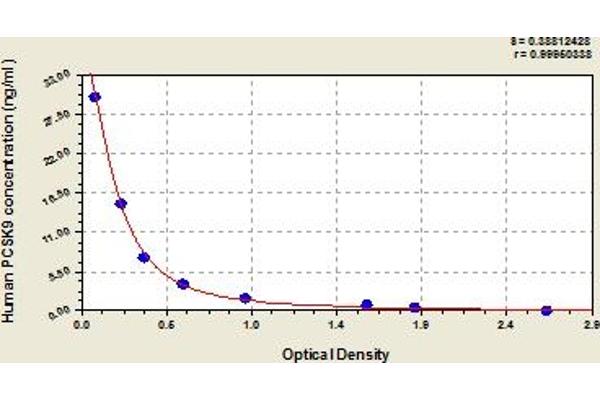 PCSK9 ELISA Kit