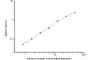 Typical standard curve (Proadrenomedullin (Pro-ADM) ELISA Kit)