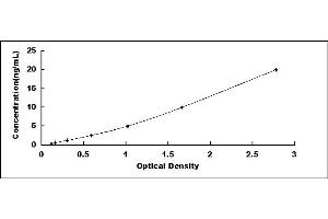 Typical standard curve (CRY1 ELISA Kit)