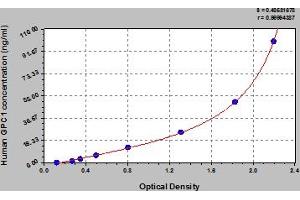 Typical Standard Curve (GPC1 ELISA Kit)