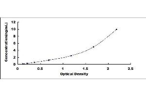Typical standard curve (FAH ELISA Kit)