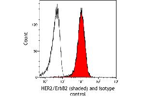 Flow Cytometry (FACS) image for anti-Receptor tyrosine-protein kinase erbB-2 (ErbB2/Her2) (AA 1205-1255) antibody (ABIN7455181) (Recombinant ErbB2/Her2 antibody  (AA 1205-1255))
