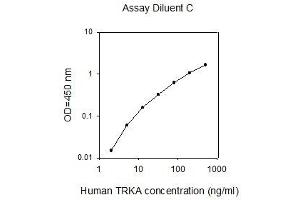 ELISA image for Neurotrophic Tyrosine Kinase, Receptor, Type 1 (NTRK1) ELISA Kit (ABIN4884901)