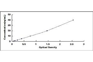 Typical standard curve (PTGS1 ELISA Kit)