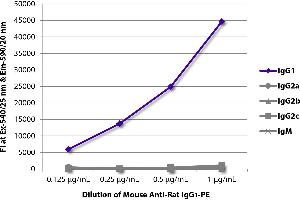 FLISA plate was coated with purified rat IgG1, IgG2a, IgG2b, IgG2c, and IgM. (Mouse anti-Rat IgG1 (Fc Region) Antibody (PE))