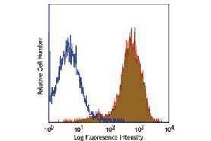 Flow Cytometry (FACS) image for anti-CD80 (CD80) antibody (PerCP-Cy5.5) (ABIN2660414) (CD80 antibody  (PerCP-Cy5.5))